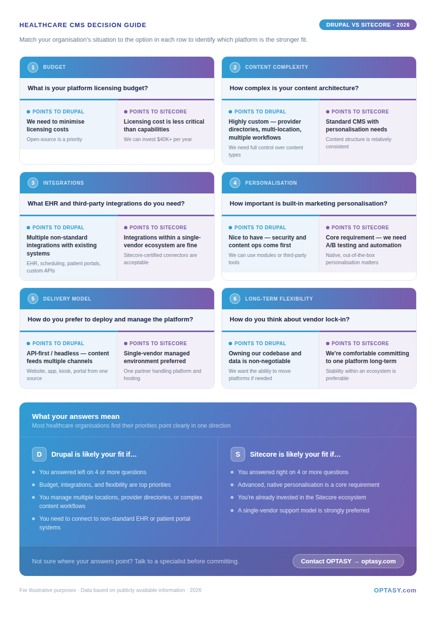 Infographic healthcare CMS decision guide comparing Drupal vs Sitecore across budget, content complexity, integrations, personalization, delivery model, and long-term flexibility.