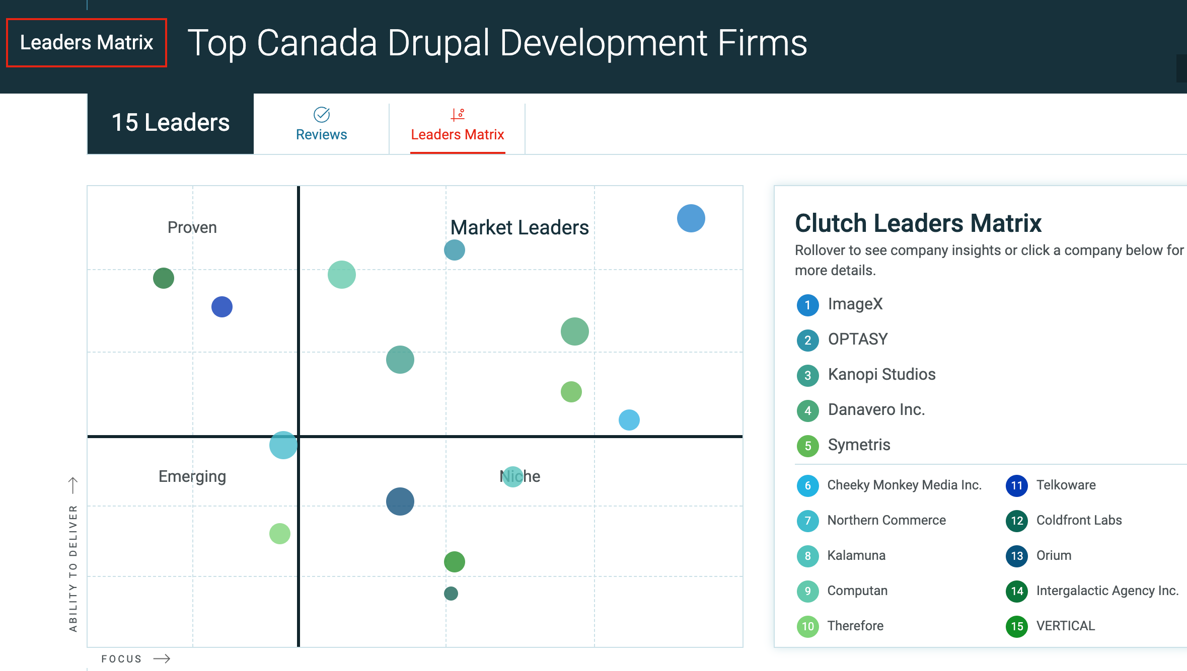 Cluctch Leaders Matrix