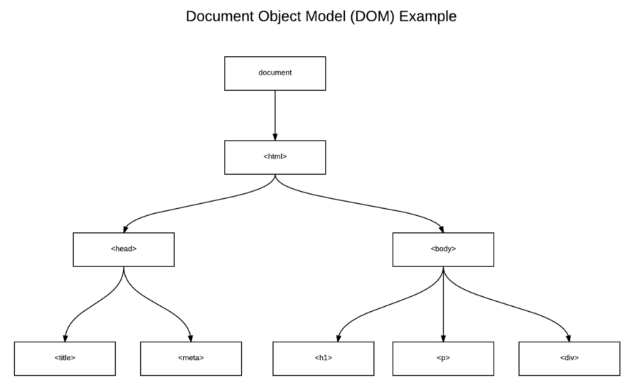 How React Virtual DOM Works- What Is the DOM?