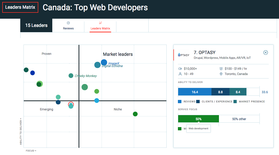 LEADERS MATRIX Canada: Top Web Developers