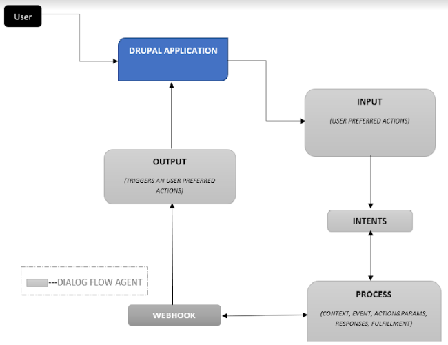 7 Drupal 8 AI Modules to Integrate AI into your Site: Building a Drupal Chatbot