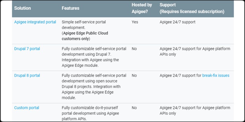 Apigee Developer Portal Kickstart or Integrated Portal? Different Types of Developer Portal and Their Features