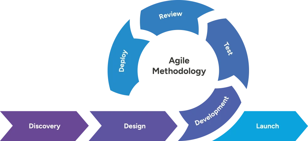 agile method